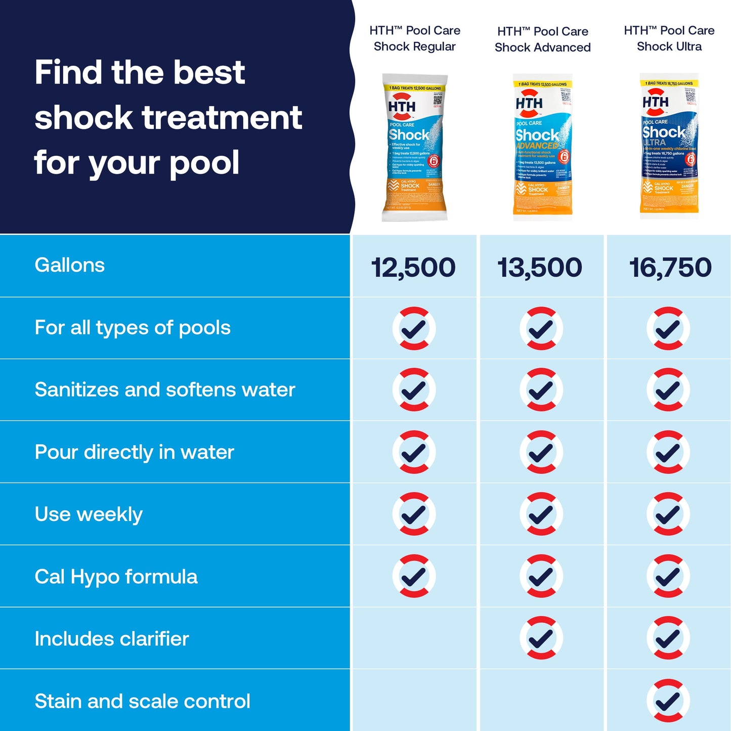 HTH Pool Care Shock Advanced — Granules, 6 Pack (6 lb total) — Pool Shock Treatment for Weekly Pool Sanitizing