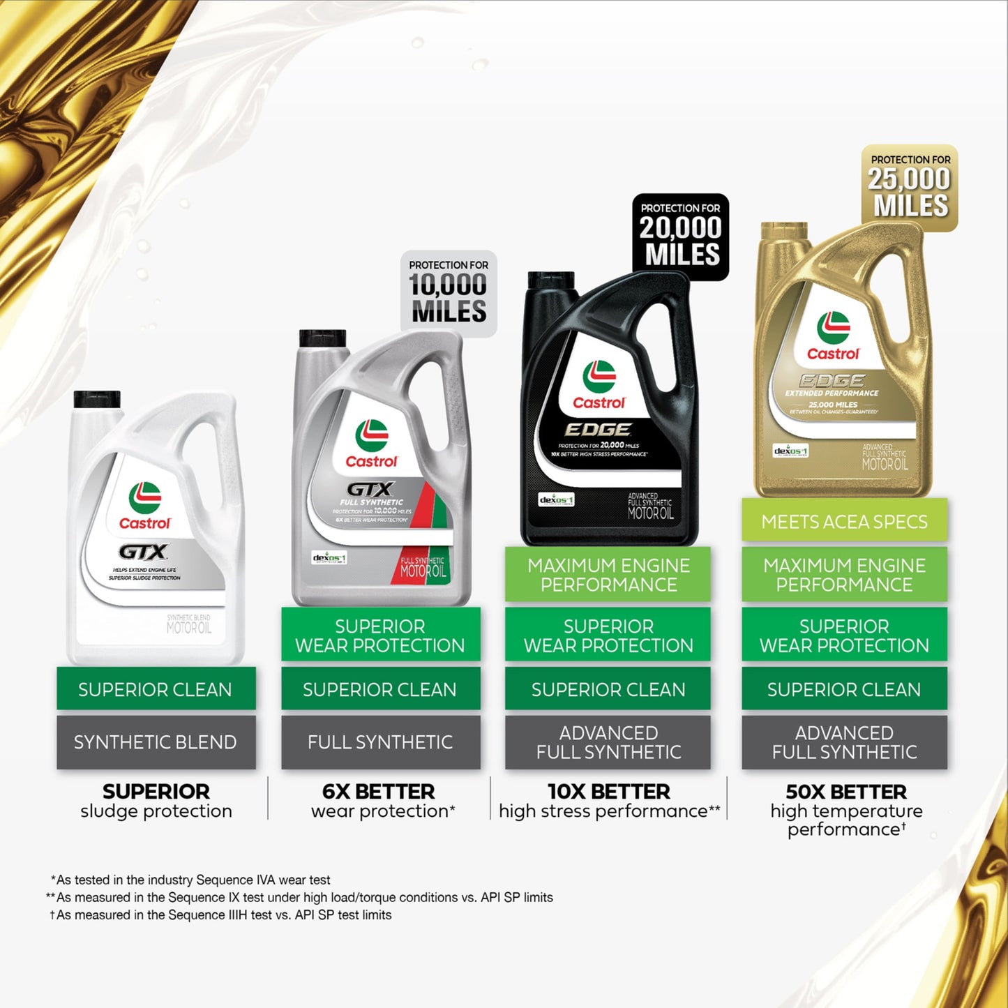 (2 pack) Castrol EDGE 5W-30 Advanced Full Synthetic Motor Oil, 5 Quarts RFID