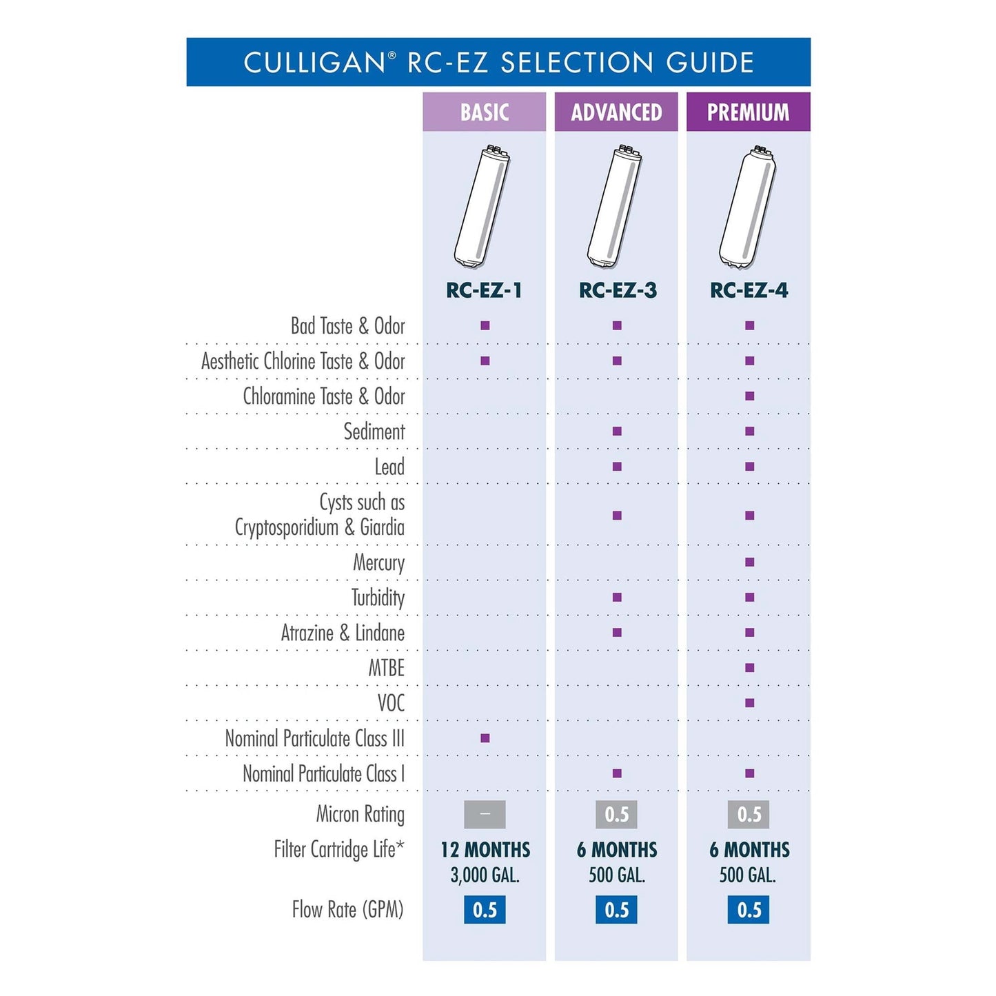 Culligan RC-EZ-4 Under Sink Water Filter Replacement, Premium