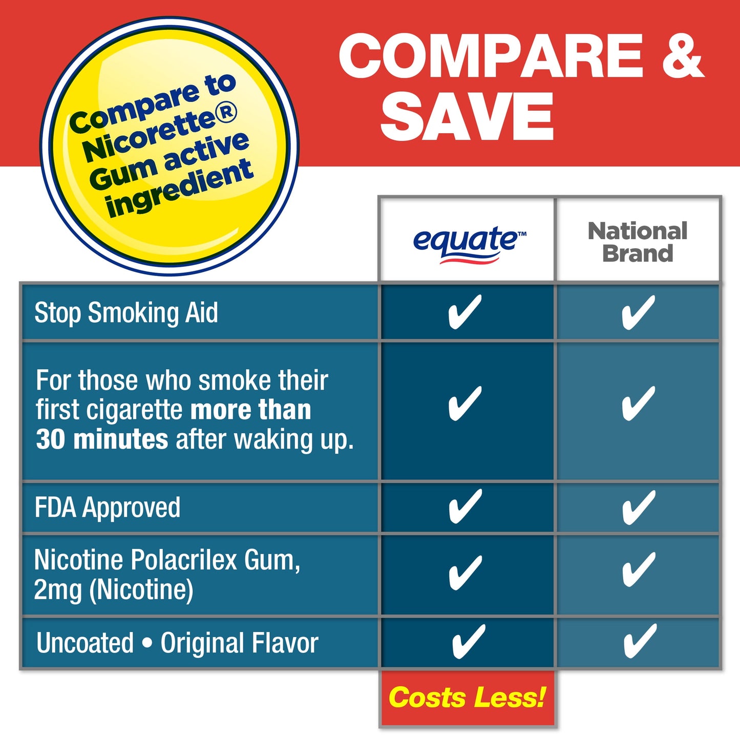 (2 pack) Equate Uncoated Nicotine Gum 2 mg, Original Flavor, 220 Count – Stop Smoking Aid